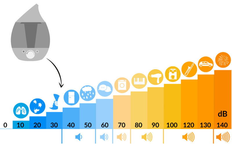 humidificateur d air bebe niveau sonore